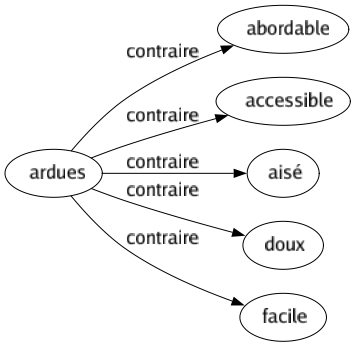 Contraire de Ardues : Abordable Accessible Aisé Doux Facile 