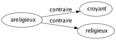 Contraire de Areligieux : Croyant Religieux 