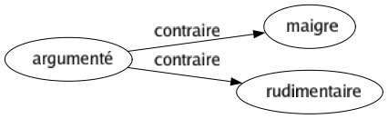 Contraire de Argumenté : Maigre Rudimentaire 