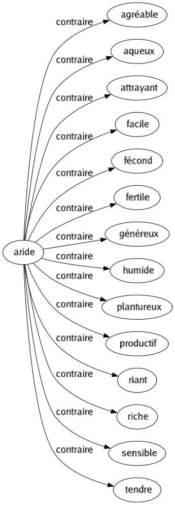 Contraire de Aride : Agréable Aqueux Attrayant Facile Fécond Fertile Généreux Humide Plantureux Productif Riant Riche Sensible Tendre 