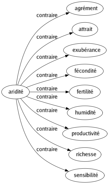 Contraire de Aridité : Agrément Attrait Exubérance Fécondité Fertilité Humidité Productivité Richesse Sensibilité 