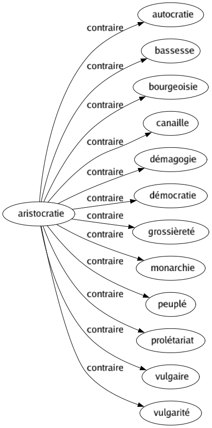 Contraire de Aristocratie : Autocratie Bassesse Bourgeoisie Canaille Démagogie Démocratie Grossièreté Monarchie Peuplé Prolétariat Vulgaire Vulgarité 