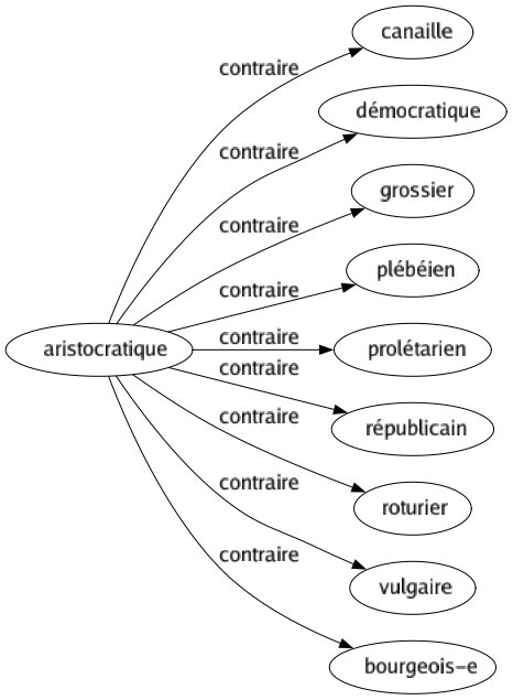 Contraire de Aristocratique : Canaille Démocratique Grossier Plébéien Prolétarien Républicain Roturier Vulgaire Bourgeois-e 