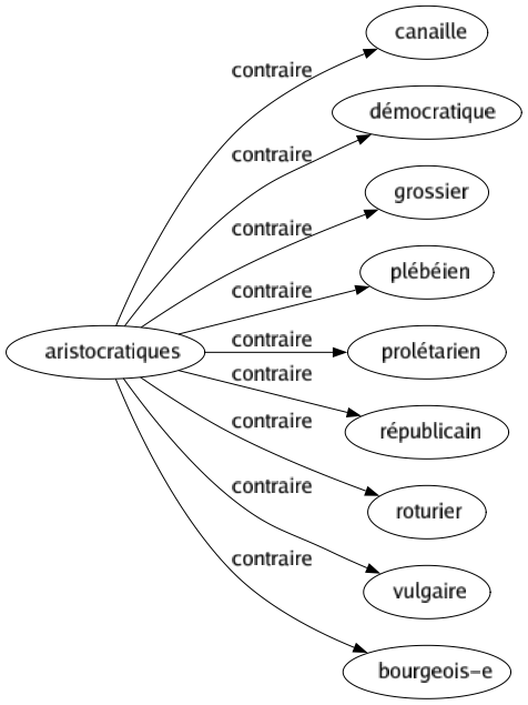 Contraire de Aristocratiques : Canaille Démocratique Grossier Plébéien Prolétarien Républicain Roturier Vulgaire Bourgeois-e 