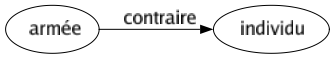 Contraire de Armée : Individu 