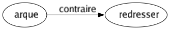 Contraire de Arque : Redresser 