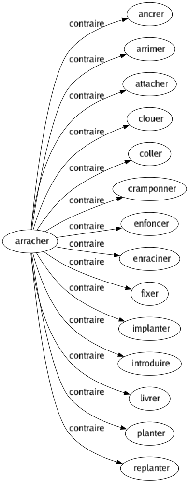 Contraire de Arracher : Ancrer Arrimer Attacher Clouer Coller Cramponner Enfoncer Enraciner Fixer Implanter Introduire Livrer Planter Replanter 