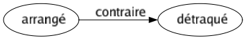 Contraire de Arrangé : Détraqué 