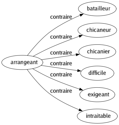 Contraire de Arrangeant : Batailleur Chicaneur Chicanier Difficile Exigeant Intraitable 
