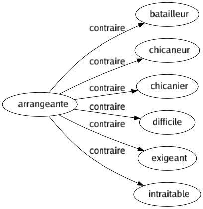 Contraire de Arrangeante : Batailleur Chicaneur Chicanier Difficile Exigeant Intraitable 