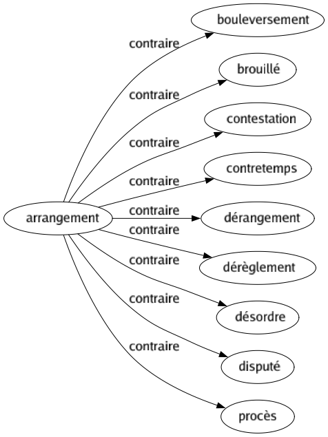 Contraire de Arrangement : Bouleversement Brouillé Contestation Contretemps Dérangement Dérèglement Désordre Disputé Procès 