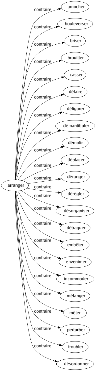 Contraire de Arranger : Amocher Bouleverser Briser Brouiller Casser Défaire Défigurer Démantibuler Démolir Déplacer Déranger Dérégler Désorganiser Détraquer Embêter Envenimer Incommoder Mélanger Mêler Perturber Troubler Désordonner 