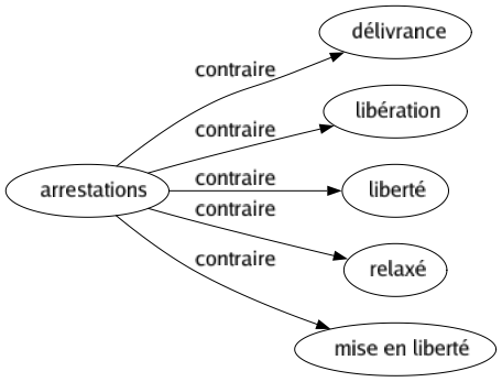 Contraire de Arrestations : Délivrance Libération Liberté Relaxé Mise en liberté 