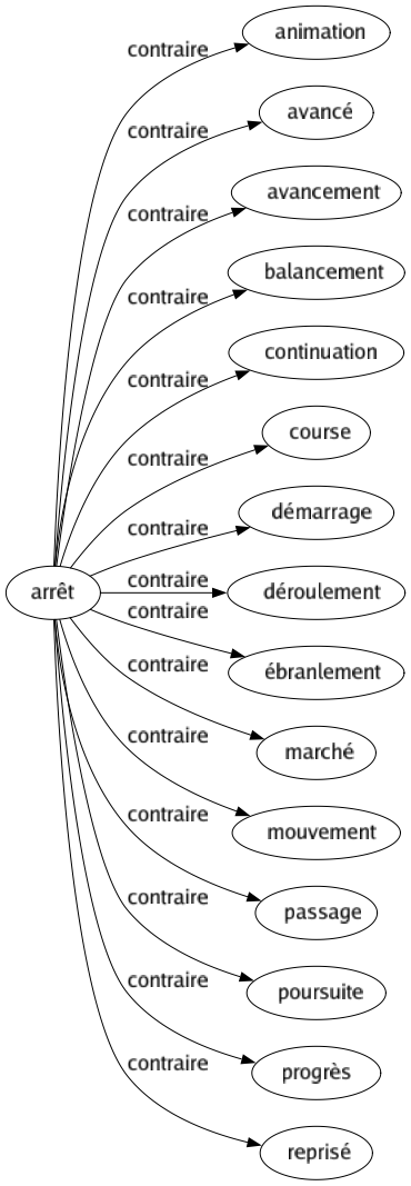 Contraire de Arrêt : Animation Avancé Avancement Balancement Continuation Course Démarrage Déroulement Ébranlement Marché Mouvement Passage Poursuite Progrès Reprisé 
