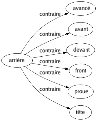 Contraire de Arrière : Avancé Avant Devant Front Proue Tête 