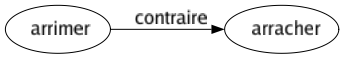 Contraire de Arrimer : Arracher 
