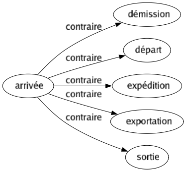 Contraire de Arrivée : Démission Départ Expédition Exportation Sortie 