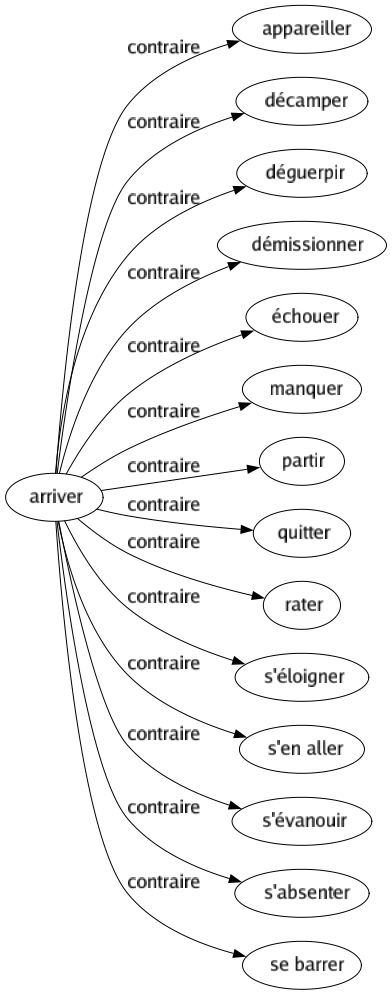 Contraire de Arriver : Appareiller Décamper Déguerpir Démissionner Échouer Manquer Partir Quitter Rater S'éloigner S'en aller S'évanouir S'absenter Se barrer 