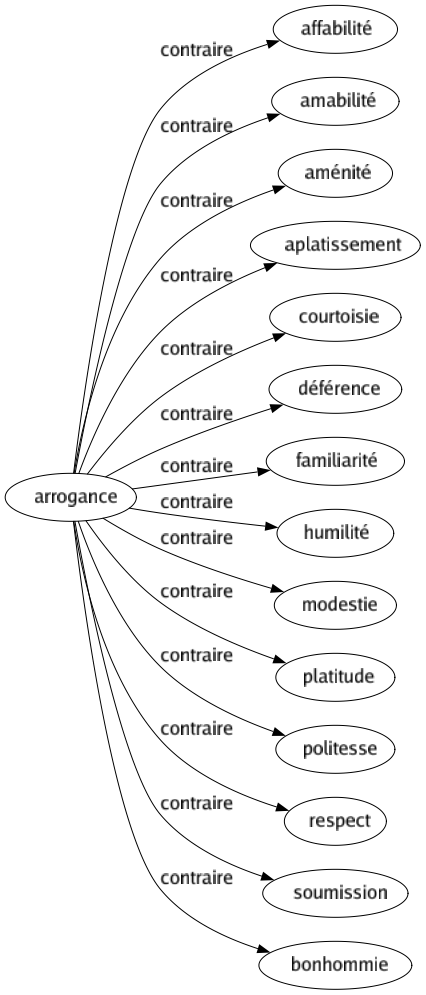 Contraire de Arrogance : Affabilité Amabilité Aménité Aplatissement Courtoisie Déférence Familiarité Humilité Modestie Platitude Politesse Respect Soumission Bonhommie 