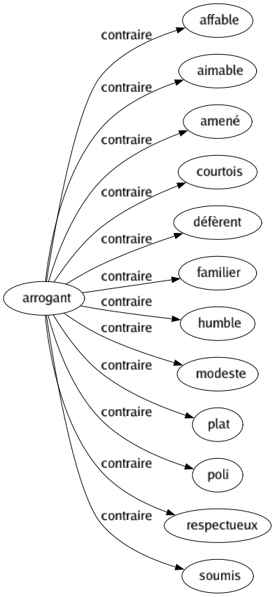 Contraire de Arrogant : Affable Aimable Amené Courtois Défèrent Familier Humble Modeste Plat Poli Respectueux Soumis 