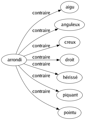 Contraire de Arrondi : Aigu Anguleux Creux Droit Hérissé Piquant Pointu 