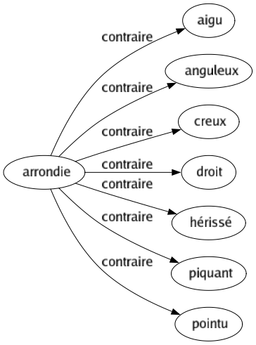 Contraire de Arrondie : Aigu Anguleux Creux Droit Hérissé Piquant Pointu 