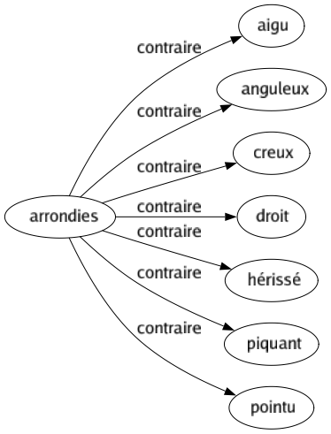 Contraire de Arrondies : Aigu Anguleux Creux Droit Hérissé Piquant Pointu 