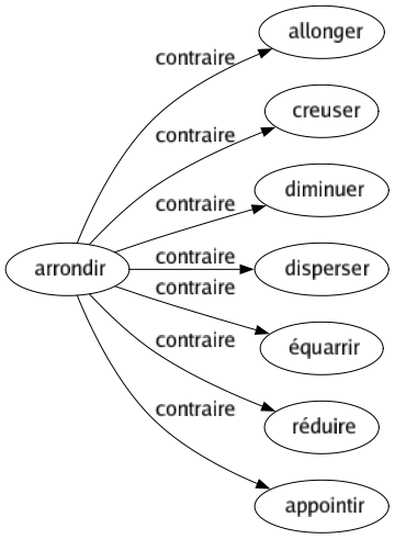 Contraire de Arrondir : Allonger Creuser Diminuer Disperser Équarrir Réduire Appointir 