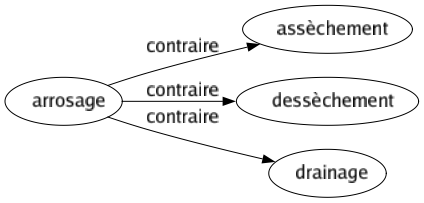 Contraire de Arrosage : Assèchement Dessèchement Drainage 