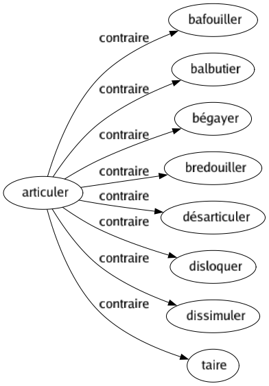 Contraire de Articuler : Bafouiller Balbutier Bégayer Bredouiller Désarticuler Disloquer Dissimuler Taire 
