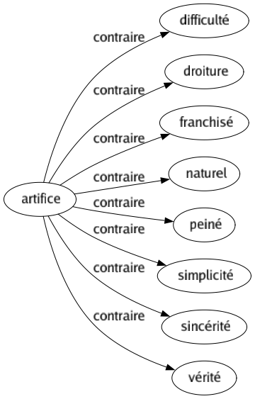 Contraire de Artifice : Difficulté Droiture Franchisé Naturel Peiné Simplicité Sincérité Vérité 