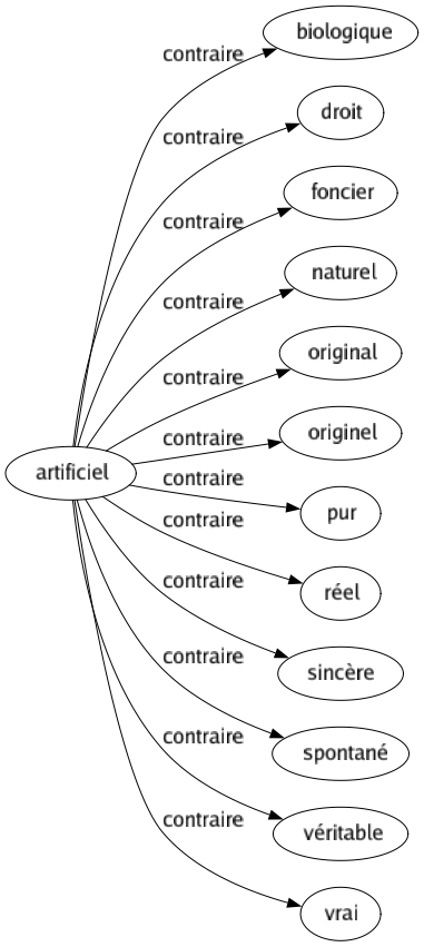 Contraire de Artificiel : Biologique Droit Foncier Naturel Original Originel Pur Réel Sincère Spontané Véritable Vrai 