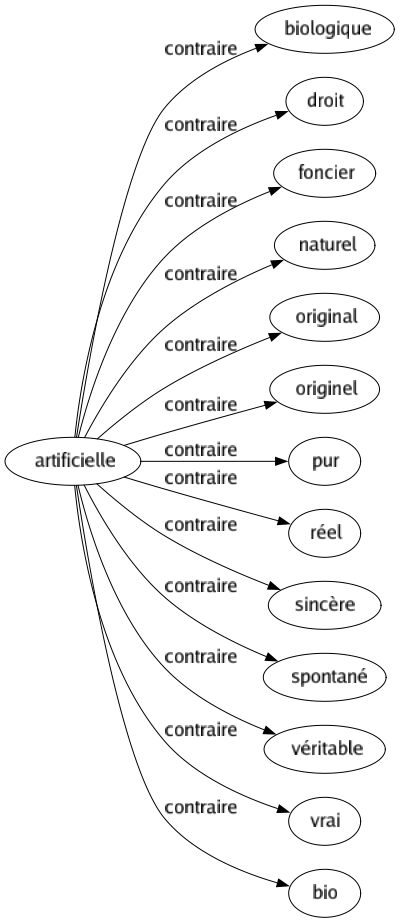 Contraire de Artificielle : Biologique Droit Foncier Naturel Original Originel Pur Réel Sincère Spontané Véritable Vrai Bio 