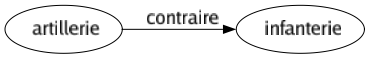 Contraire de Artillerie : Infanterie 