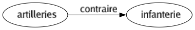 Contraire de Artilleries : Infanterie 