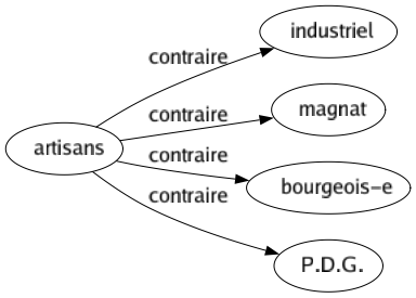 Contraire de Artisans : Industriel Magnat Bourgeois-e P.d.g. 