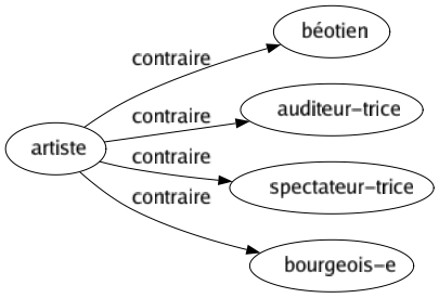 Contraire de Artiste : Béotien Auditeur-trice Spectateur-trice Bourgeois-e 