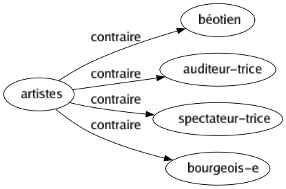 Contraire de Artistes : Béotien Auditeur-trice Spectateur-trice Bourgeois-e 