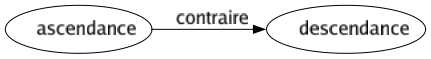 Contraire de Ascendance : Descendance 