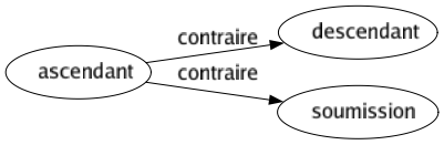 Contraire de Ascendant : Descendant Soumission 
