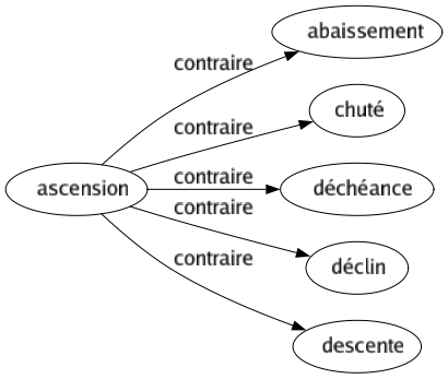 Contraire de Ascension : Abaissement Chuté Déchéance Déclin Descente 