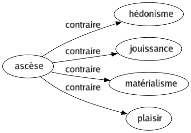 Contraire de Ascèse : Hédonisme Jouissance Matérialisme Plaisir 