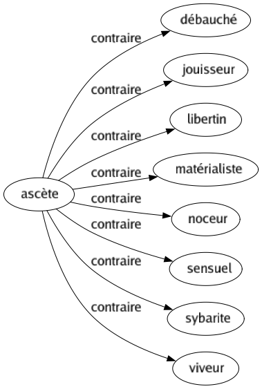 Contraire de Ascète : Débauché Jouisseur Libertin Matérialiste Noceur Sensuel Sybarite Viveur 