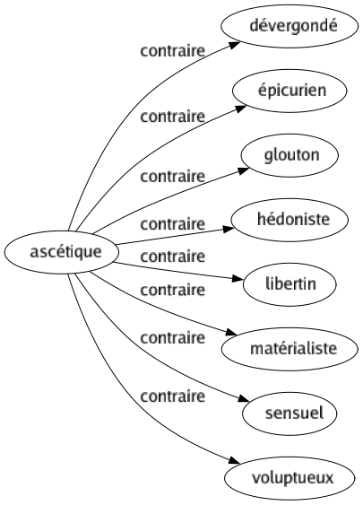 Contraire de Ascétique : Dévergondé Épicurien Glouton Hédoniste Libertin Matérialiste Sensuel Voluptueux 