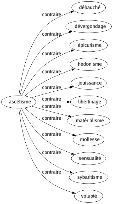 Contraire de Ascétisme : Débauché Dévergondage Épicurisme Hédonisme Jouissance Libertinage Matérialisme Mollesse Sensualité Sybaritisme Volupté 
