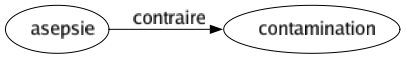 Contraire de Asepsie : Contamination 