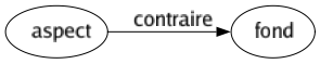 Contraire de Aspect : Fond 