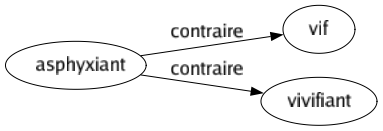 Contraire de Asphyxiant : Vif Vivifiant 