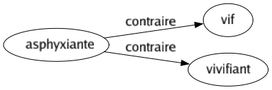 Contraire de Asphyxiante : Vif Vivifiant 