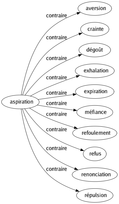 Contraire de Aspiration : Aversion Crainte Dégoût Exhalation Expiration Méfiance Refoulement Refus Renonciation Répulsion 